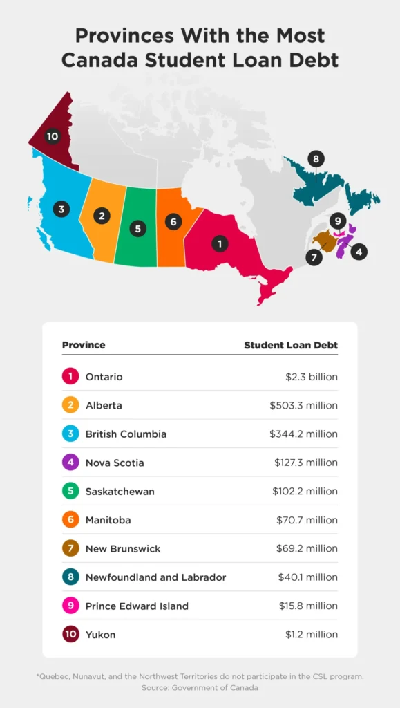 Student debt in canada