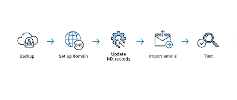 corporate emaial on gmail migration process
