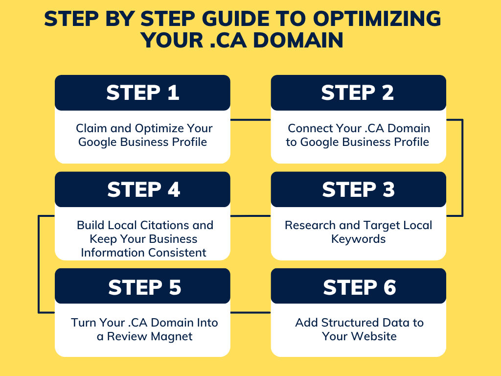 How to Optimize Your .CA Domain for Local SEO in 2025