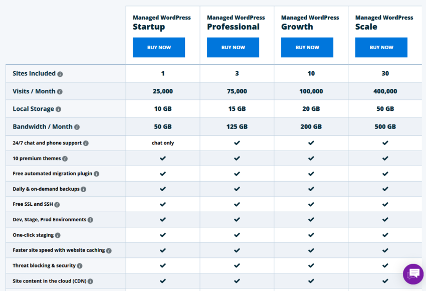 Managed WordPress Hosting in Canada